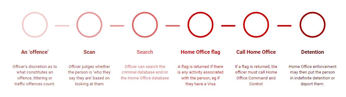 1. An Offence - Officer’s discretion as to what constitutes an offence, littering or traffic offences count.
2. Scan - Officer judges whether the person is 'who they say they are' based on looking at them
3. Search - Officer can search the criminal database and/or the Home Office database
4. Home Office Flag - A flag is returned if there is any activity associated with the person, eg if they have a visa
5. Call Home Office - If a flag is returned, the officer must call Home Office Command and Control
6. Detention - Home Office enforcement may then put the person in indefinite detention, or deport them.